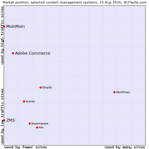 Market position of Adobe Commerce vs. ZMS vs. MoinMoin