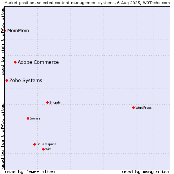 Market position of Adobe Commerce vs. Zoho Systems vs. MoinMoin