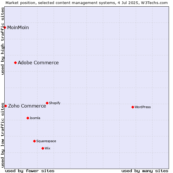 Market position of Adobe Commerce vs. Zoho Commerce vs. MoinMoin