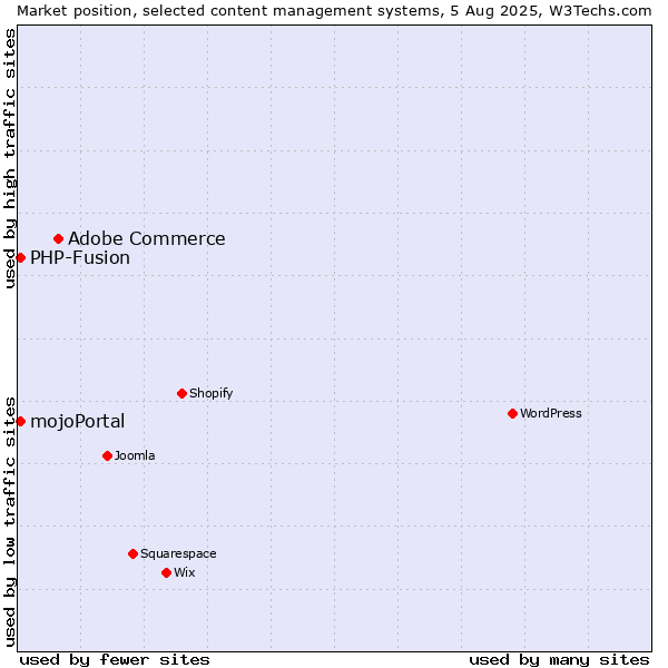 Market position of Adobe Commerce vs. PHP-Fusion vs. mojoPortal