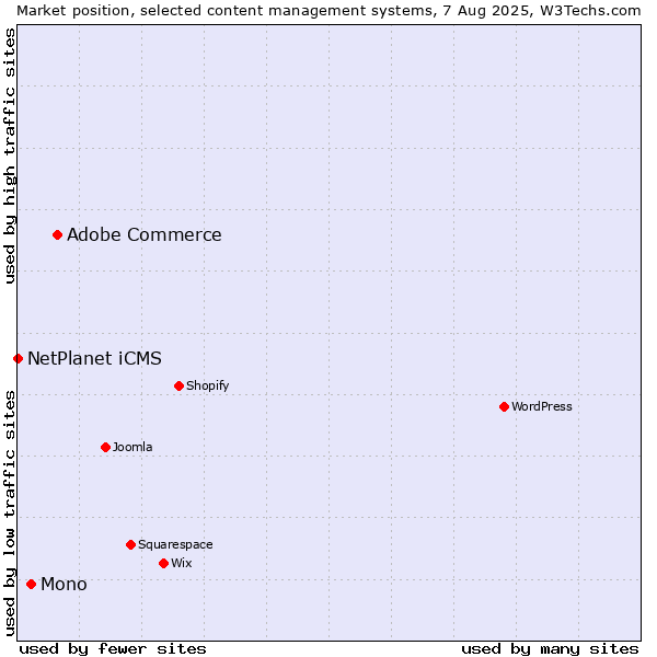 Market position of Adobe Commerce vs. Mono vs. NetPlanet iCMS
