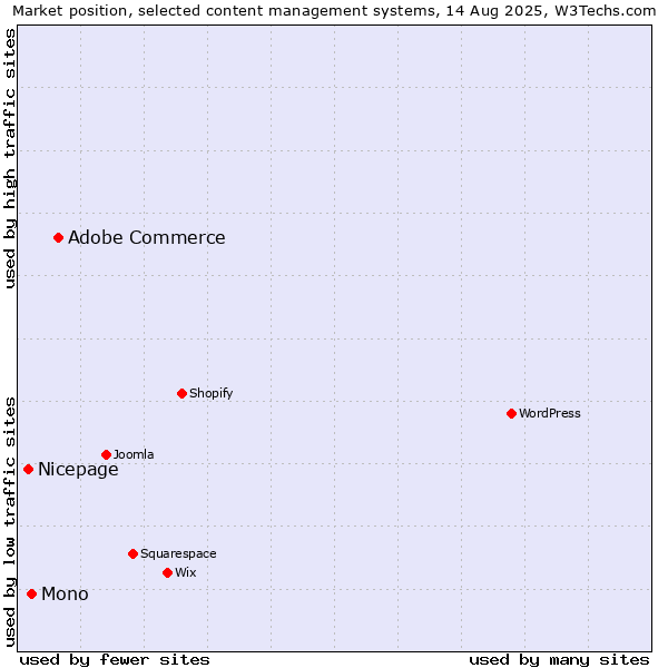 Market position of Adobe Commerce vs. Mono vs. Nicepage