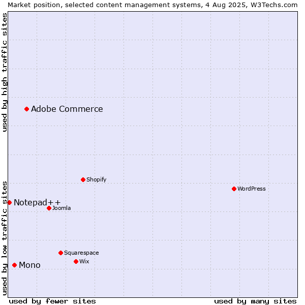 Market position of Adobe Commerce vs. Mono vs. Notepad++