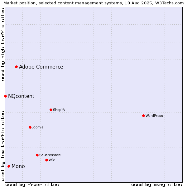 Market position of Adobe Commerce vs. Mono vs. NQcontent