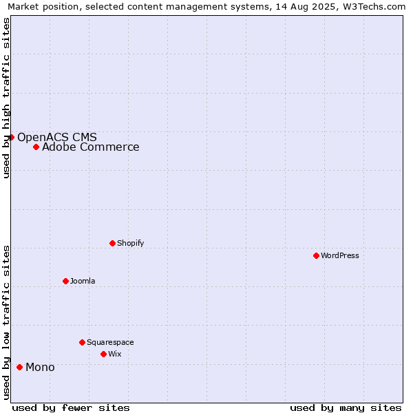 Market position of Adobe Commerce vs. Mono vs. OpenACS CMS