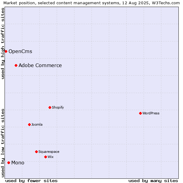 Market position of Adobe Commerce vs. Mono vs. OpenCms