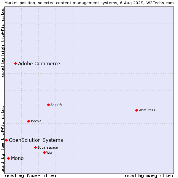 Market position of Adobe Commerce vs. Mono vs. OpenSolution Systems