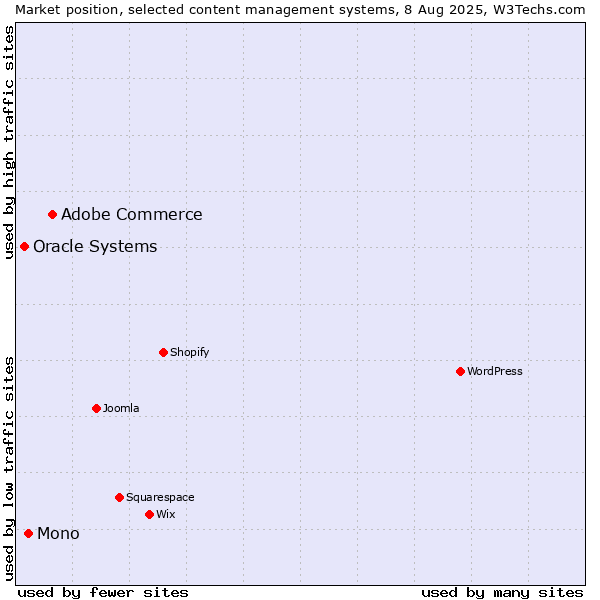 Market position of Adobe Commerce vs. Mono vs. Oracle Systems