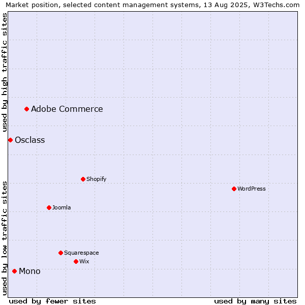 Market position of Adobe Commerce vs. Mono vs. Osclass