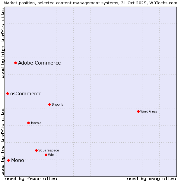 Market position of Adobe Commerce vs. Mono vs. osCommerce