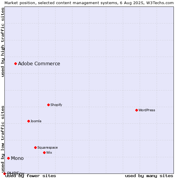 Market position of Adobe Commerce vs. Mono vs. PHPFox