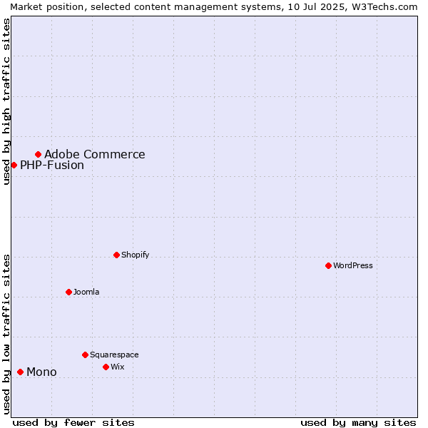 Market position of Adobe Commerce vs. Mono vs. PHP-Fusion