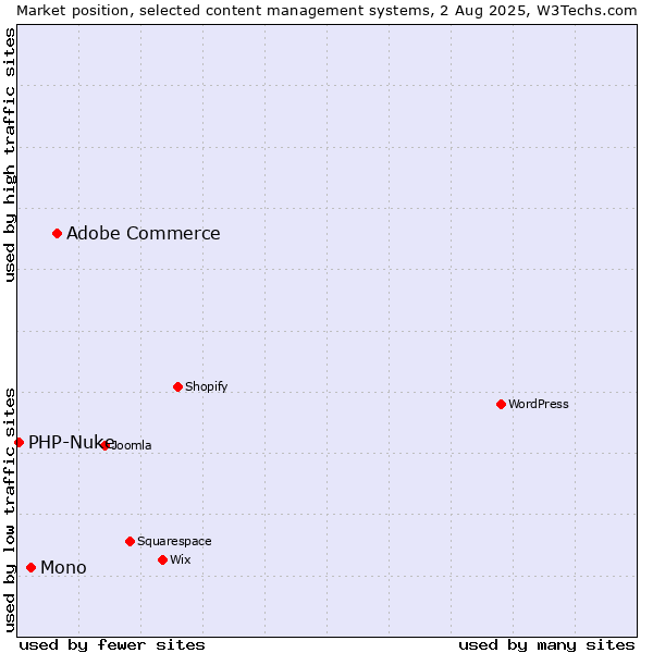 Market position of Adobe Commerce vs. Mono vs. PHP-Nuke