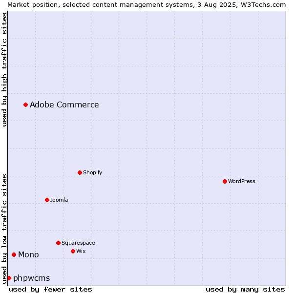 Market position of Adobe Commerce vs. Mono vs. phpwcms
