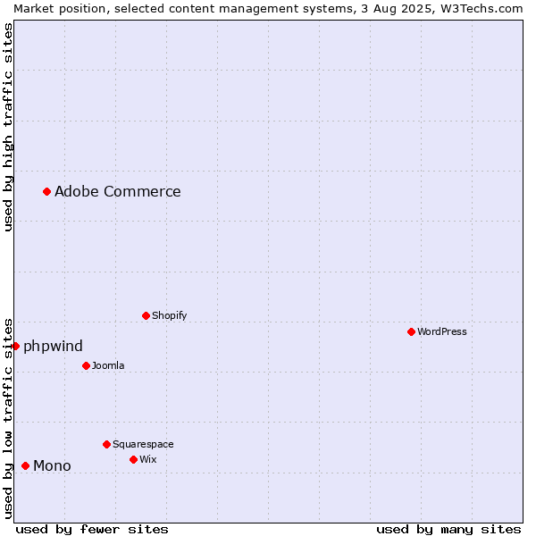 Market position of Adobe Commerce vs. Mono vs. phpwind