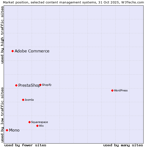 Market position of PrestaShop vs. Adobe Commerce vs. Mono