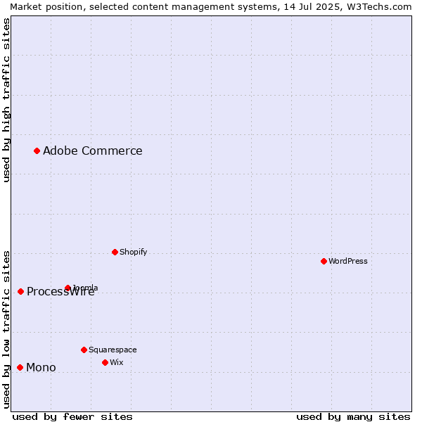 Market position of Adobe Commerce vs. ProcessWire vs. Mono