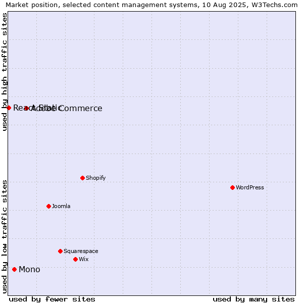 Market position of Adobe Commerce vs. Mono vs. React Static
