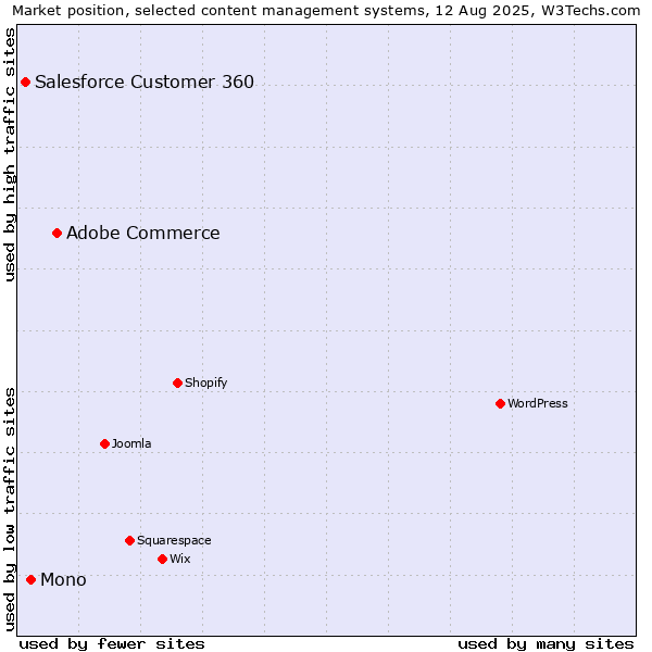 Market position of Adobe Commerce vs. Mono vs. Salesforce Customer 360