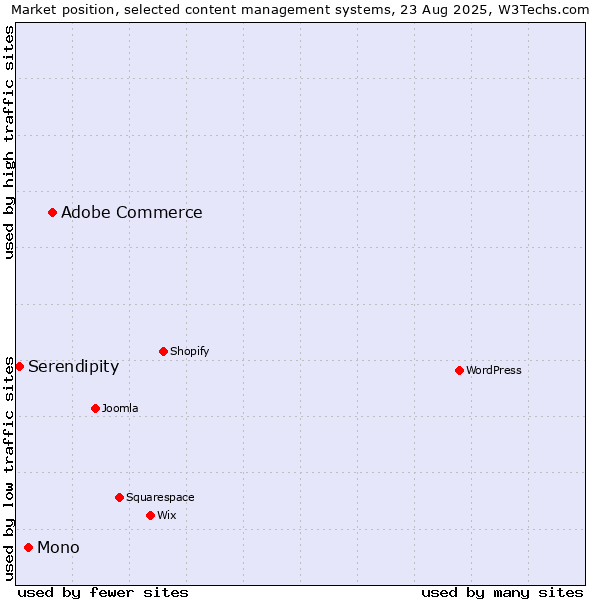 Market position of Adobe Commerce vs. Mono vs. Serendipity