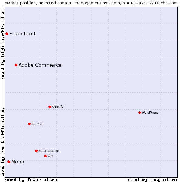 Market position of Adobe Commerce vs. Mono vs. SharePoint