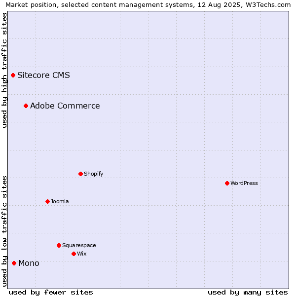 Market position of Adobe Commerce vs. Mono vs. Sitecore CMS