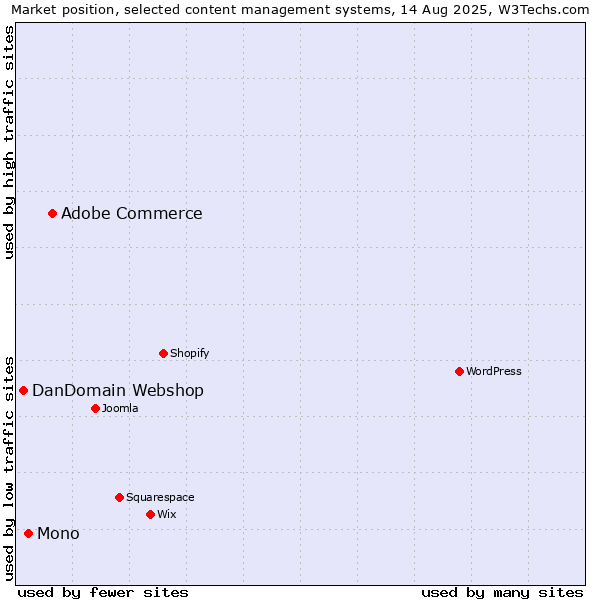 Market position of Adobe Commerce vs. Mono vs. DanDomain Webshop