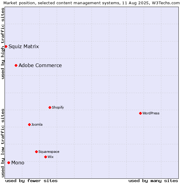 Market position of Adobe Commerce vs. Mono vs. Squiz Matrix