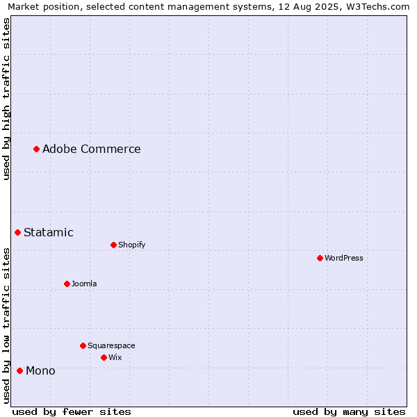 Market position of Adobe Commerce vs. Mono vs. Statamic