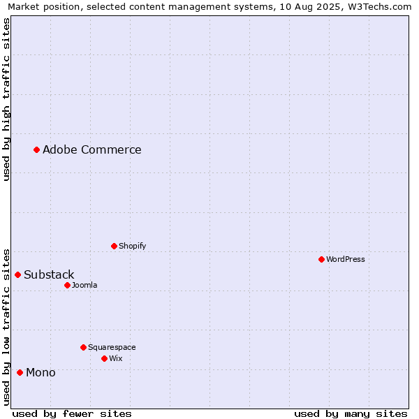 Market position of Adobe Commerce vs. Mono vs. Substack