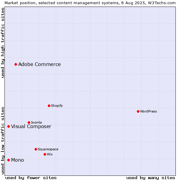 Market position of Adobe Commerce vs. Mono vs. Visual Composer