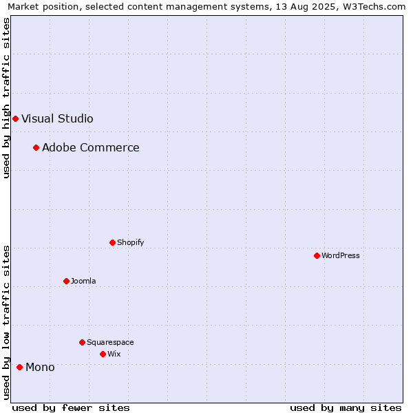 Market position of Adobe Commerce vs. Mono vs. Visual Studio