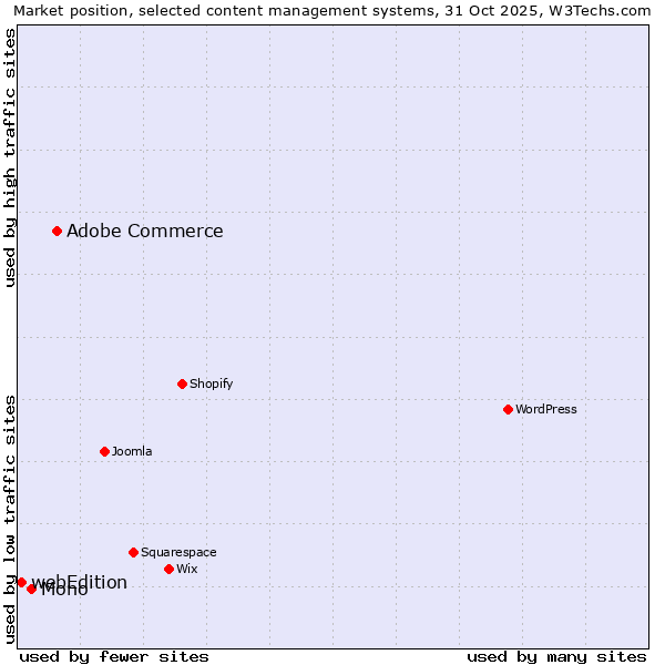 Market position of Adobe Commerce vs. Mono vs. webEdition