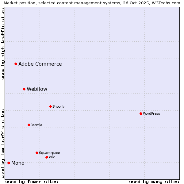Market position of Webflow vs. Adobe Commerce vs. Mono