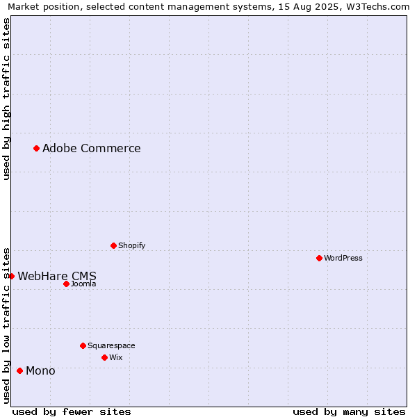 Market position of Adobe Commerce vs. Mono vs. WebHare CMS