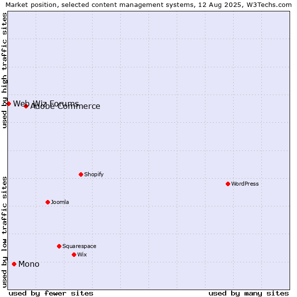 Market position of Adobe Commerce vs. Mono vs. Web Wiz Forums