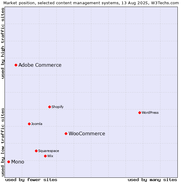 Market position of WooCommerce vs. Adobe Commerce vs. Mono