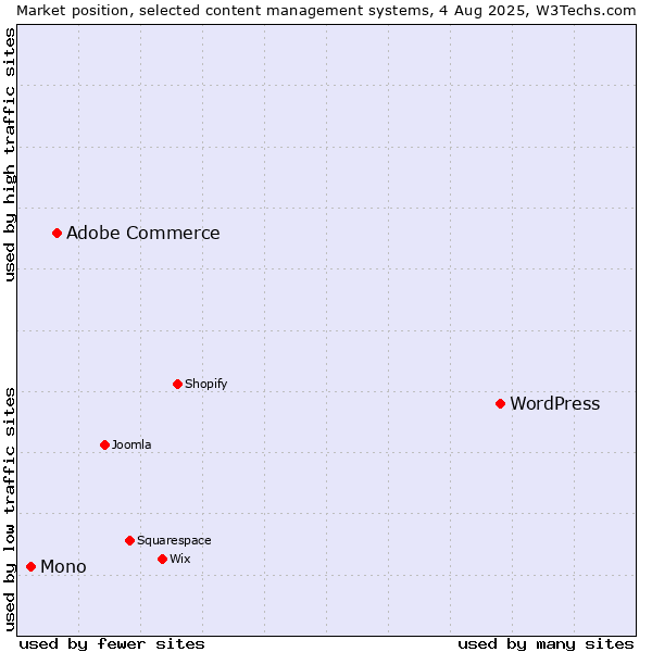Market position of WordPress vs. Adobe Commerce vs. Mono