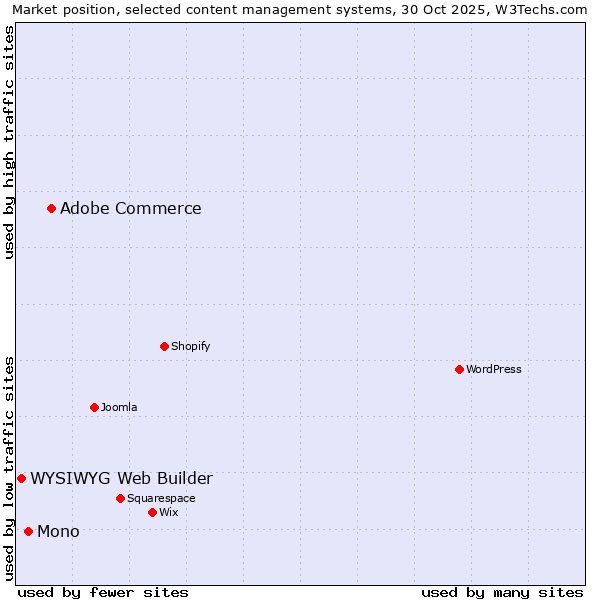 Market position of Adobe Commerce vs. Mono vs. WYSIWYG Web Builder