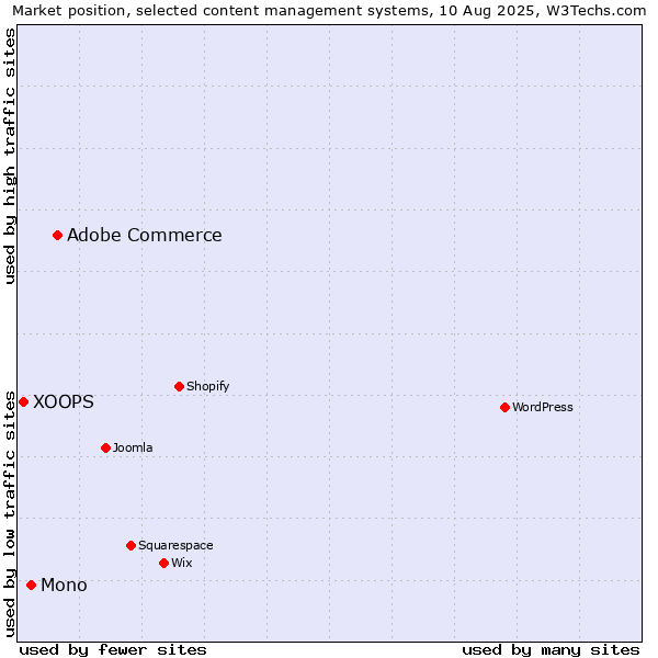 Market position of Adobe Commerce vs. Mono vs. XOOPS