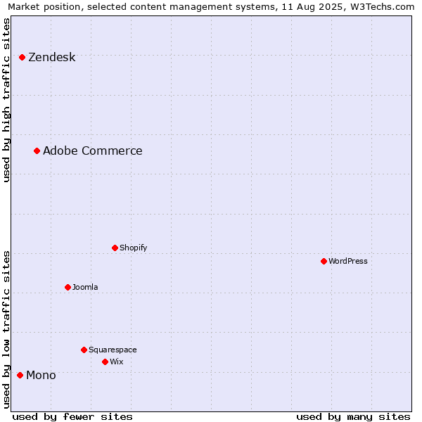 Market position of Adobe Commerce vs. Zendesk vs. Mono