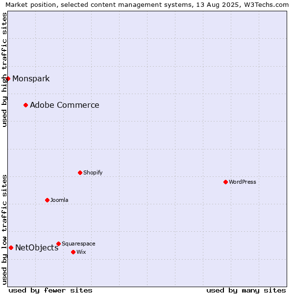 Market position of Adobe Commerce vs. NetObjects vs. Monspark