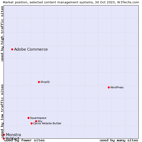 Market position of Adobe Commerce vs. Monstra vs. Yo!Kart
