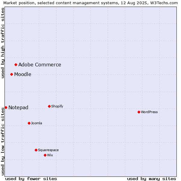 Market position of Adobe Commerce vs. Moodle vs. Notepad