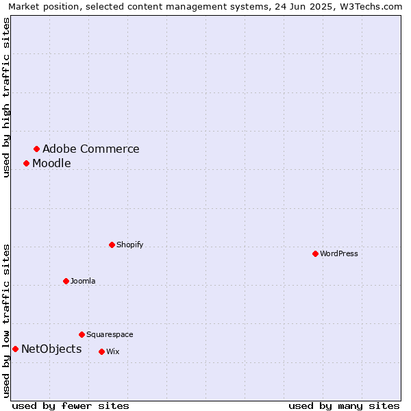 Market position of Adobe Commerce vs. Moodle vs. NetObjects