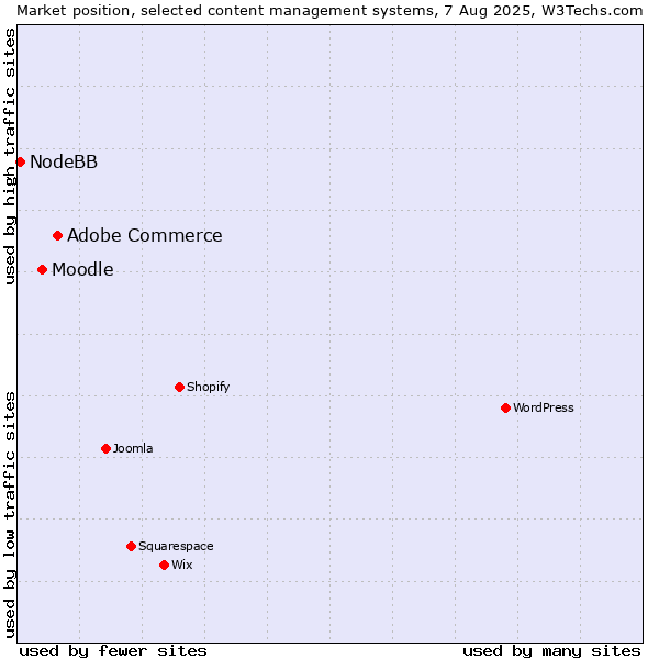 Market position of Adobe Commerce vs. Moodle vs. NodeBB