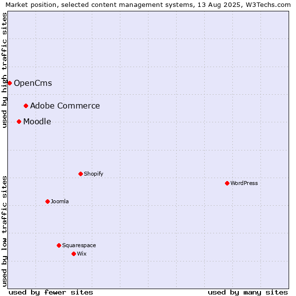 Market position of Adobe Commerce vs. Moodle vs. OpenCms