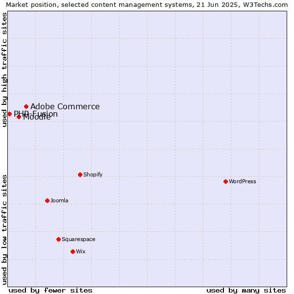 Market position of Adobe Commerce vs. Moodle vs. PHP-Fusion