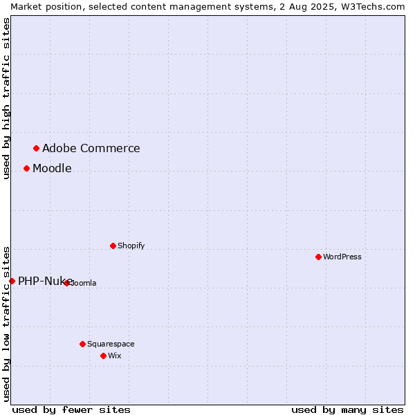 Market position of Adobe Commerce vs. Moodle vs. PHP-Nuke