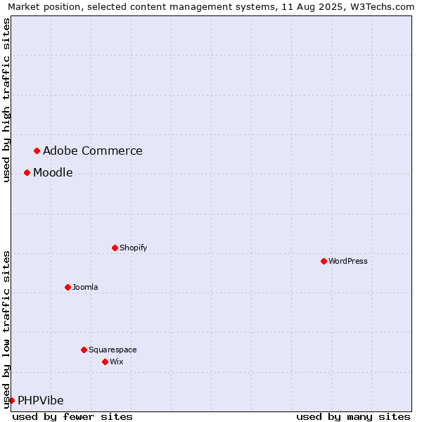 Market position of Adobe Commerce vs. Moodle vs. PHPVibe